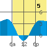 Reef Bight tide chart for Wednesday, June 5, 2024
