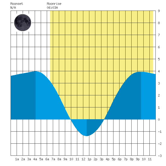 Reef Bight tide chart for Thursday, June 6, 2024