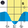 Reef Bight tide chart for Thursday, June 6, 2024