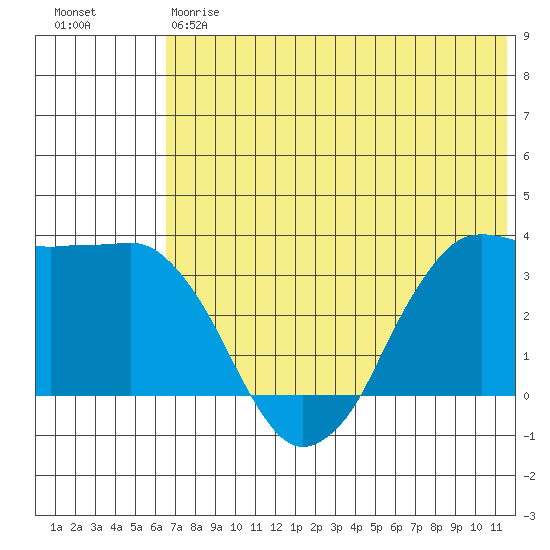 Reef Bight tide chart for Friday, June 7, 2024