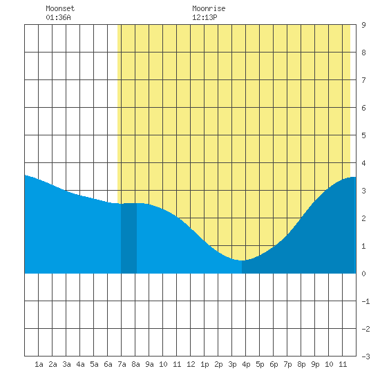 Reef Bight tide chart for Wednesday, July 10, 2024