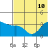 Reef Bight tide chart for Wednesday, July 10, 2024