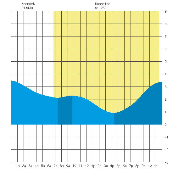 Reef Bight tide chart for Thursday, July 11, 2024