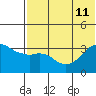Reef Bight tide chart for Thursday, July 11, 2024