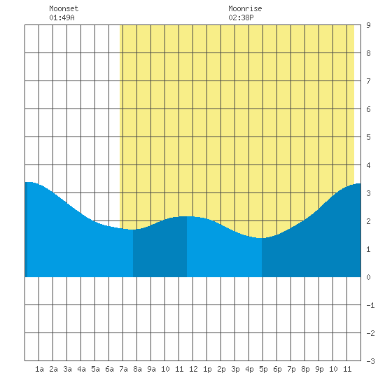 Reef Bight tide chart for Friday, July 12, 2024
