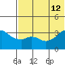 Reef Bight tide chart for Friday, July 12, 2024