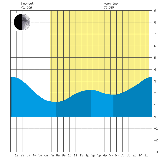 Reef Bight tide chart for Saturday, July 13, 2024