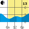 Reef Bight tide chart for Saturday, July 13, 2024