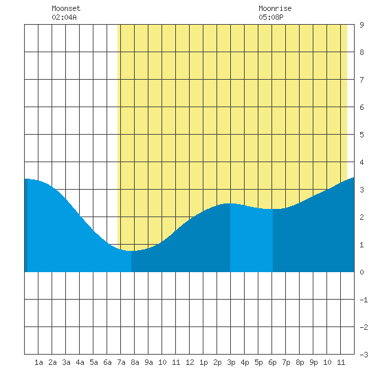 Reef Bight tide chart for Sunday, July 14, 2024