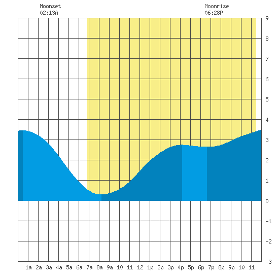 Reef Bight tide chart for Monday, July 15, 2024