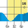 Reef Bight tide chart for Tuesday, July 16, 2024