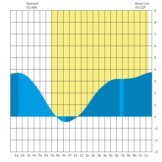 Reef Bight tide chart for Wednesday, July 17, 2024