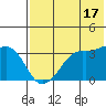 Reef Bight tide chart for Wednesday, July 17, 2024