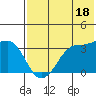 Reef Bight tide chart for Thursday, July 18, 2024