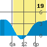 Reef Bight tide chart for Friday, July 19, 2024