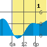 Reef Bight tide chart for Monday, July 1, 2024