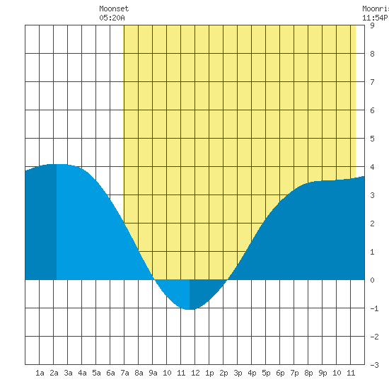 Reef Bight tide chart for Saturday, July 20, 2024