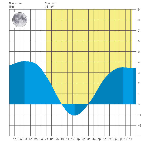 Reef Bight tide chart for Sunday, July 21, 2024