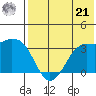 Reef Bight tide chart for Sunday, July 21, 2024