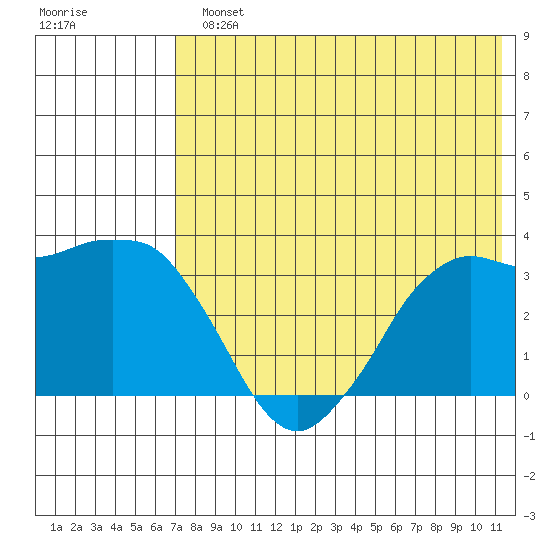 Reef Bight tide chart for Monday, July 22, 2024
