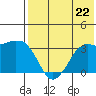 Reef Bight tide chart for Monday, July 22, 2024