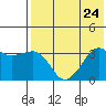 Reef Bight tide chart for Wednesday, July 24, 2024