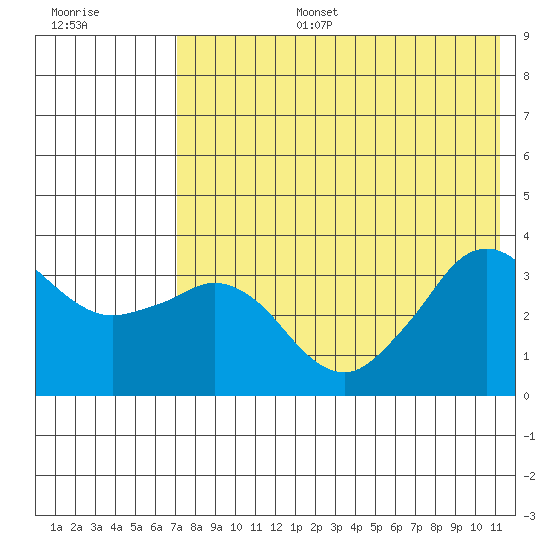 Reef Bight tide chart for Thursday, July 25, 2024
