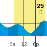 Reef Bight tide chart for Thursday, July 25, 2024