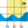 Reef Bight tide chart for Friday, July 26, 2024