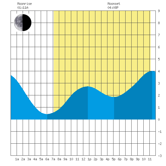 Reef Bight tide chart for Saturday, July 27, 2024