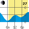 Reef Bight tide chart for Saturday, July 27, 2024
