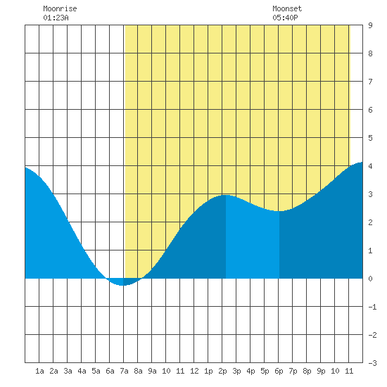 Reef Bight tide chart for Sunday, July 28, 2024