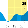 Reef Bight tide chart for Sunday, July 28, 2024