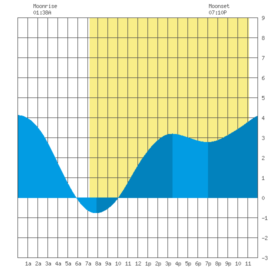 Reef Bight tide chart for Monday, July 29, 2024