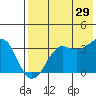 Reef Bight tide chart for Monday, July 29, 2024