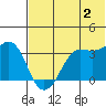 Reef Bight tide chart for Tuesday, July 2, 2024