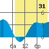 Reef Bight tide chart for Wednesday, July 31, 2024