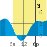 Reef Bight tide chart for Wednesday, July 3, 2024