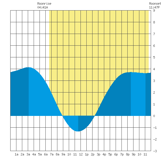Reef Bight tide chart for Thursday, July 4, 2024