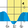 Reef Bight tide chart for Thursday, July 4, 2024
