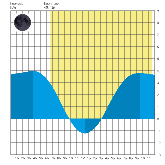 Reef Bight tide chart for Friday, July 5, 2024