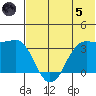Reef Bight tide chart for Friday, July 5, 2024