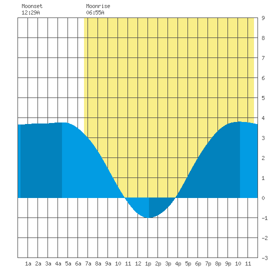 Reef Bight tide chart for Saturday, July 6, 2024