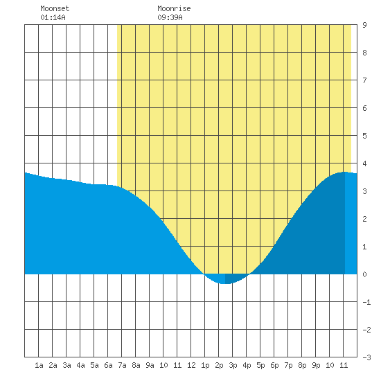 Reef Bight tide chart for Monday, July 8, 2024