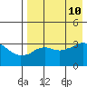 Reef Bight tide chart for Saturday, August 10, 2024