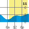 Reef Bight tide chart for Sunday, August 11, 2024
