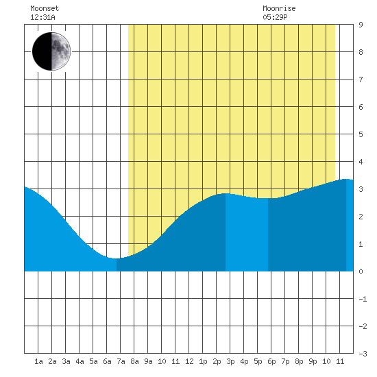 Reef Bight tide chart for Monday, August 12, 2024