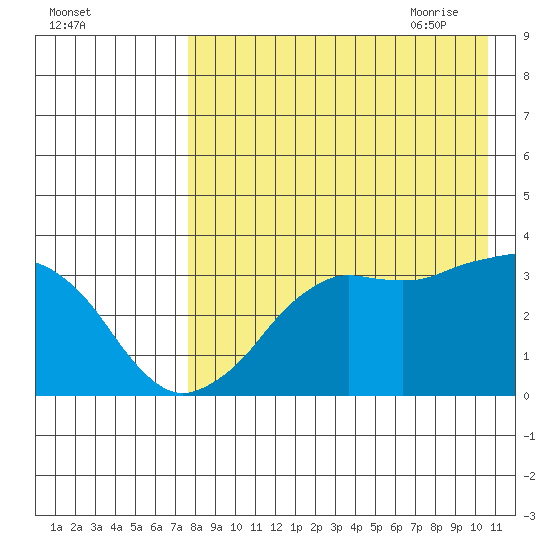 Reef Bight tide chart for Tuesday, August 13, 2024