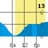 Reef Bight tide chart for Tuesday, August 13, 2024