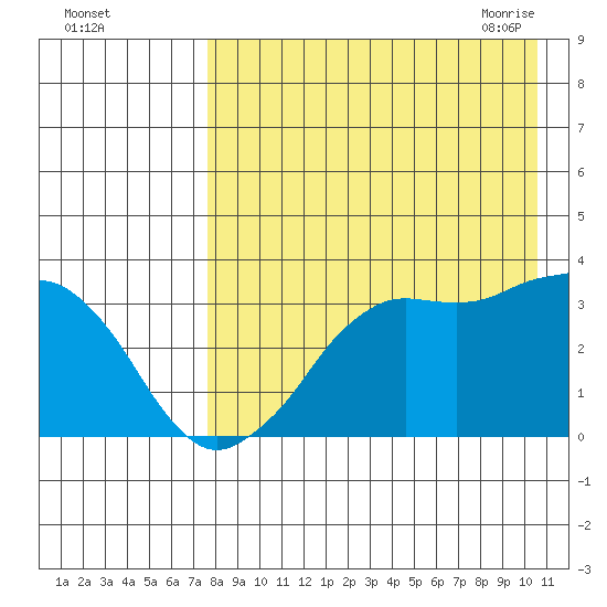 Reef Bight tide chart for Wednesday, August 14, 2024
